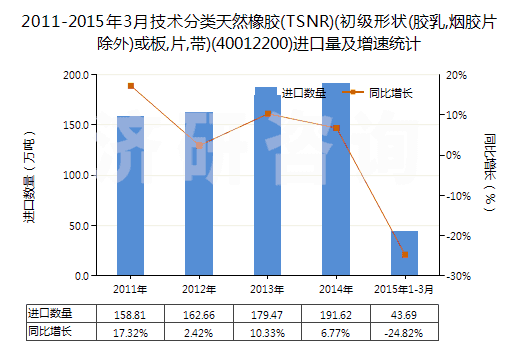 2011-2015年3月技術(shù)分類天然橡膠(TSNR)(初級(jí)形狀(膠乳,煙膠片除外)或板,片,帶)(40012200)進(jìn)口量及增速統(tǒng)計(jì) 2011-2015年3月技術(shù)分類天然橡膠(TSNR)(初級(jí)形狀(膠乳,煙膠片除外)或板,片,帶)(40012200)進(jìn)口量及增速統(tǒng)計(jì)